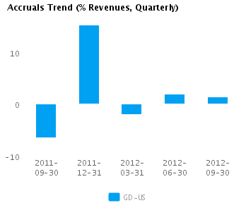 Accruals Trend Quarterly Graph of Accruals Trend (% revenues, Quarterly) for General Dynamics Corp. (NYSE:GD)