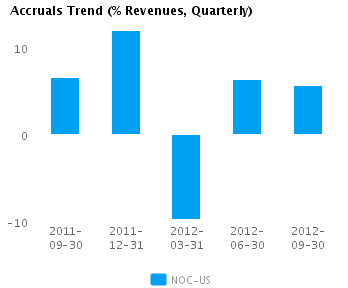 Accruals Trend Quarterly Graph of Accruals Trend (% revenues, Quarterly) for Northrop Grumman Corp. (NYSE:NOC)