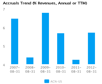 Accruals Trend_A Graph of Accruals Trend (% revenues, Annual or TTM) for Accenture Plc (ACN)