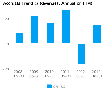 Accruals Trend_A Graph of Accruals Trend (% revenues, Annual or TTM) for Global Payments Inc. (NYSE:GPN)
