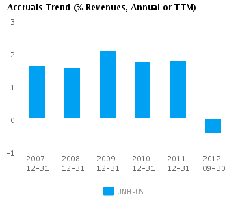 Accruals Trend_A Graph of Accruals Trend (% revenues, Annual or TTM) for UnitedHealth Group Inc. (NYSE:UNH)