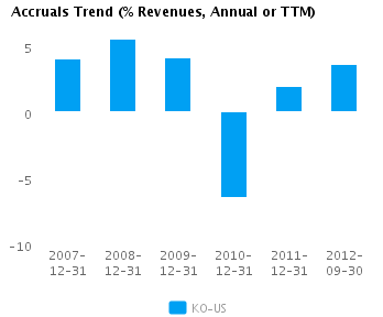 Accruals Trend_A Graph of Accruals Trend (% revenues, Annual or TTM) for Coca-Cola Co. (NYSE:KO)