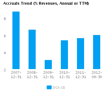 Accruals Trend_A Graph of Accruals Trend (% revenues, Annual or TTM) for Quest Diagnostics Inc. (NYSE:DGX)