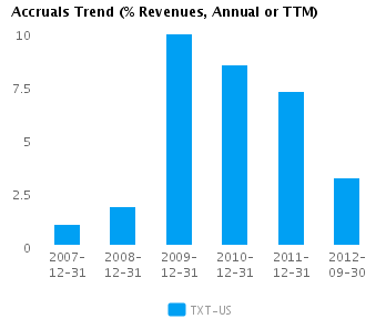 Accruals Trend_A Graph of Accruals Trend (% revenues, Annual or TTM) for Textron Inc. (NYSE:TXT)