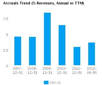 Accruals Trend_A Graph of Accruals Trend (% revenues, Annual or TTM) for Stanley Black & Decker, Inc. (NYSE:SWK)