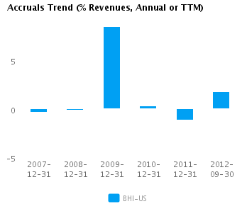 Accruals Trend_A Graph of Accruals Trend (% revenues, Annual or TTM) for Baker Hughes Inc. (NYSE:BHI)