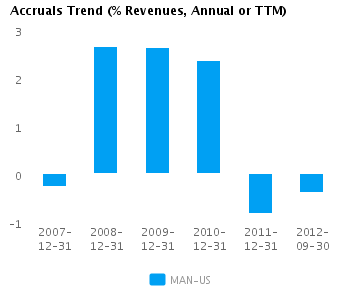 Accruals Trend_A Graph of Accruals Trend (% revenues, Annual or TTM) for ManpowerGroup (NYSE:MAN)