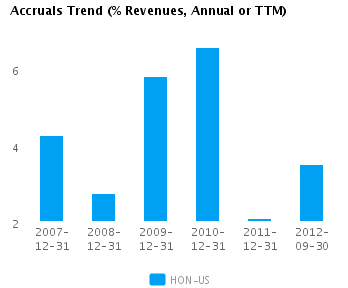 Accruals Trend_A Graph of Accruals Trend (% revenues, Annual or TTM) for Honeywell International Inc. (NYSE:HON)