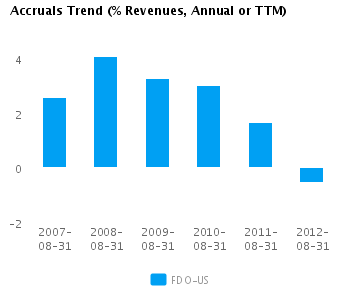 Accruals Trend_A Graph of Accruals Trend (% revenues, Annual or TTM) for Family Dollar Stores Inc. (NYSE:FDO)