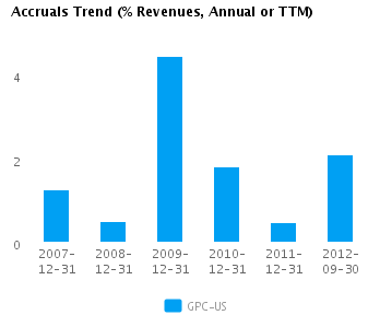 Accruals Trend_A Graph of Accruals Trend (% revenues, Annual or TTM) for Genuine Parts Co. (NYSE:GPC)