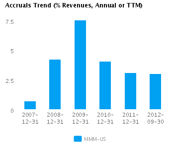 Accruals Trend_A Graph of Accruals Trend (% revenues, Annual or TTM) for 3M Co. (NYSE:MMM)