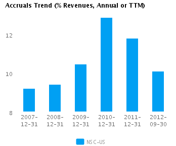 Accruals Trend_A Graph of Accruals Trend (% revenues, Annual or TTM) for Norfolk Southern Corp. (NYSE:NSC)