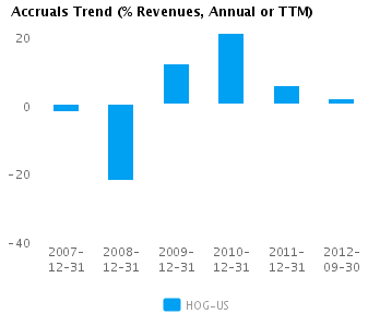 Accruals Trend_A Graph of Accruals Trend (% revenues, Annual or TTM) for Harley-Davidson Inc. (NYSE:HOG)