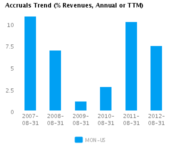 Accruals Trend_A Graph of Accruals Trend (% revenues, Annual or TTM) for Monsanto Co. (NYSE:MON)