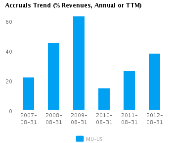 Accruals Trend_A Graph of Accruals Trend (% revenues, Annual or TTM) for Micron Technology Inc. (NASDAQ:MU)