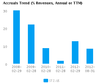 Accruals Trend_A Graph of Accruals Trend (% revenues, Annual or TTM) for Constellation Brands Inc. Cl A (NYSE:STZ)