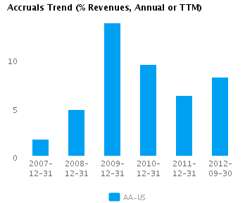 Accruals Trend_A Graph of Accruals Trend (% revenues, Annual or TTM) for Alcoa Inc. (NYSE:AA)