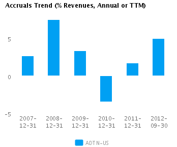 Accruals Trend_A Graph of Accruals Trend (% revenues, Annual or TTM) for Adtran Inc. (NASDAQ:ADTN)