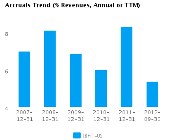 Accruals Trend_A Graph of Accruals Trend (% revenues, Annual or TTM) for J.B. Hunt Transport Services Inc. (NASDAQ:JBHT)
