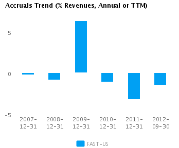 Accruals Trend_A Graph of Accruals Trend (% revenues, Annual or TTM) for Fastenal Co. (NASDAQ:FAST)