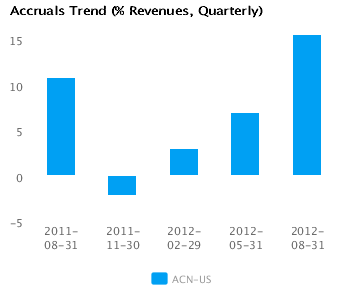 Accruals Trend_Q Graph of Accruals Trend (% revenues, Quarterly) for Accenture Plc (ACN)