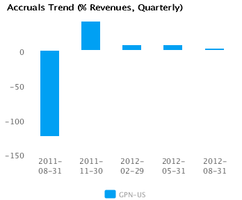 Accruals Trend_Q Graph of Accruals Trend (% revenues, Quarterly) for Global Payments Inc. (NYSE:GPN)