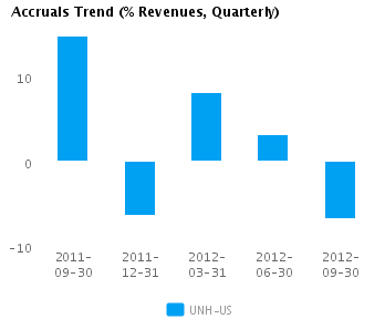 Accruals Trend_Q Graph of Accruals Trend (% revenues, Quarterly) for UnitedHealth Group Inc. (NYSE:UNH)