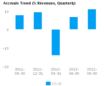 Accruals Trend_Q Graph of Accruals Trend (% revenues, Quarterly) for Coca-Cola Co. (NYSE:KO)