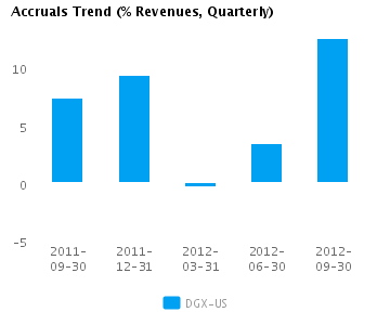 Accruals Trend_Q Graph of Accruals Trend (% revenues, Quarterly) for Quest Diagnostics Inc. (NYSE:DGX)