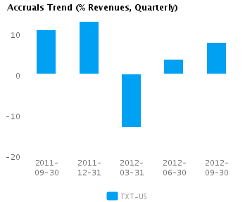 Accruals Trend_Q Graph of Accruals Trend (% revenues, Quarterly) for Textron Inc. (NYSE:TXT)