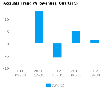 Accruals Trend_Q Graph of Accruals Trend (% revenues, Quarterly) for Stanley Black & Decker, Inc. (NYSE:SWK)