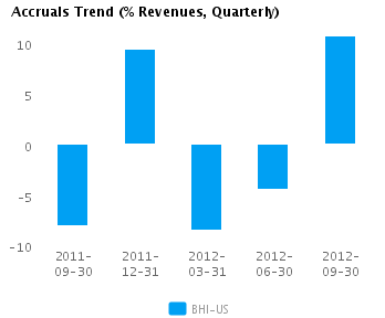 Accruals Trend_Q Graph of Accruals Trend (% revenues, Quarterly) for Baker Hughes Inc. (NYSE:BHI)