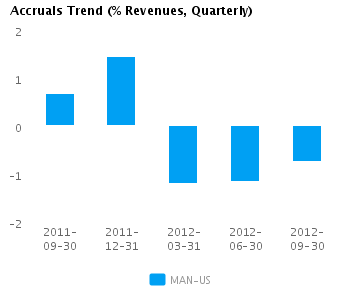 Accruals Trend_Q Graph of Accruals Trend (% revenues, Quarterly) for ManpowerGroup (NYSE:MAN)
