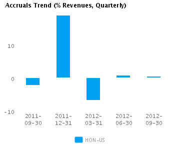Accruals Trend_Q Graph of Accruals Trend (% revenues, Quarterly) for Honeywell International Inc. (NYSE:HON)