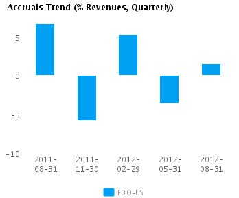 Accruals Trend_Q Graph of Accruals Trend (% revenues, Quarterly) for Family Dollar Stores Inc. (NYSE:FDO)