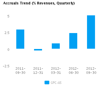 Accruals Trend_Q Graph of Accruals Trend (% revenues, Quarterly) for Genuine Parts Co. (NYSE:GPC)