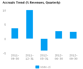 Accruals Trend_Q Graph of Accruals Trend (% revenues, Quarterly) for 3M Co. (NYSE:MMM)
