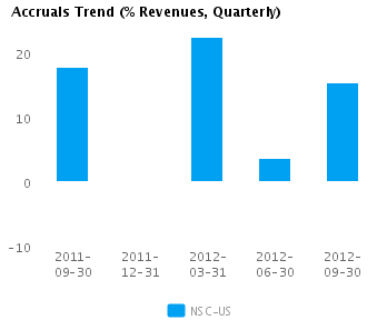 Accruals Trend_Q Graph of Accruals Trend (% revenues, Quarterly) for Norfolk Southern Corp. (NYSE:NSC)