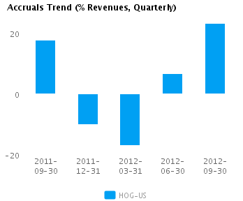 Accruals Trend_Q Graph of Accruals Trend (% revenues, Quarterly) for Harley-Davidson Inc. (NYSE:HOG)