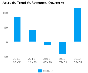 Accruals Trend_Q Graph of Accruals Trend (% revenues, Quarterly) for Monsanto Co. (NYSE:MON)