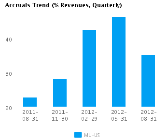 Accruals Trend_Q Graph of Accruals Trend (% revenues, Quarterly) for Micron Technology Inc. (NASDAQ:MU)