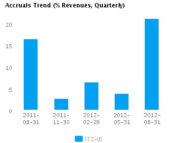 Accruals Trend_Q Graph of Accruals Trend (% revenues, Quarterly) for Constellation Brands Inc. Cl A (NYSE:STZ)