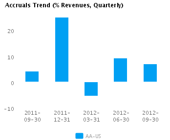 Accruals Trend_Q Graph of Accruals Trend (% revenues, Quarterly) for Alcoa Inc. (NYSE:AA)