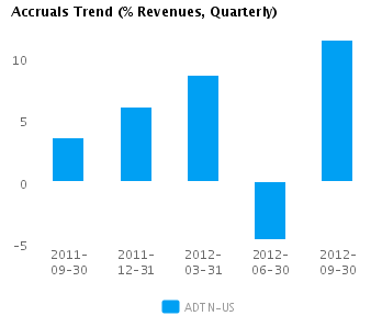 Accruals Trend_Q Graph of Accruals Trend (% revenues, Quarterly) for Adtran Inc. (NASDAQ:ADTN)