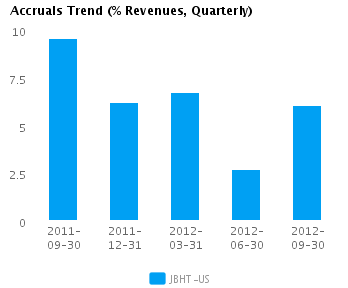Accruals Trend_Q Graph of Accruals Trend (% revenues, Quarterly) for J.B. Hunt Transport Services Inc. (NASDAQ:JBHT)