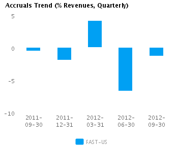 Accruals Trend_Q Graph of Accruals Trend (% revenues, Quarterly) for Fastenal Co. (NASDAQ:FAST)