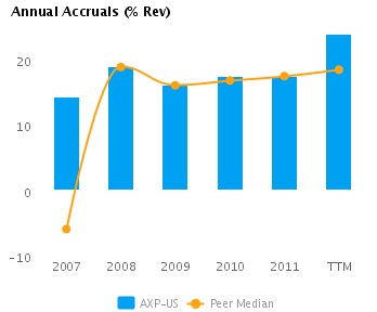 Earnings for American Express Co. (NYSE:AXP): From Accounting or Cash Flow? Graph of Annual Accruals (TTM) showing Peer Median for American Express Co. (NYSE:AXP)