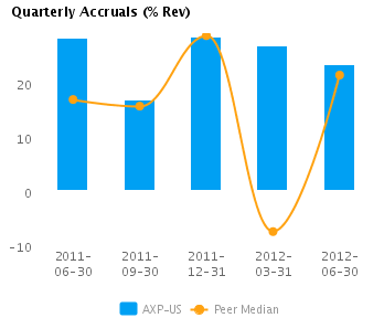 Earnings for American Express Co. (NYSE:AXP): From Accounting or Cash Flow? Graph of Quarterly Accruals (TTM) showing Peer Median for American Express Co. (NYSE:AXP)
