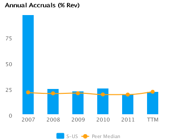 Annual Accurals Graph of Annual Accruals (TTM) showing Peer Median for Sprint Nextel Corp. (NYSE:S)