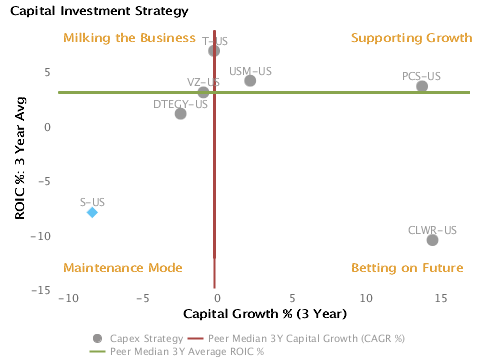 Capital Investment Strategy_Sprint Nextel Corp Capital Investment Strategy or ROIC % vs. Capital Growth % charted with respect to peers for 3 yr average for Sprint Nextel Corp. (NYSE:S)